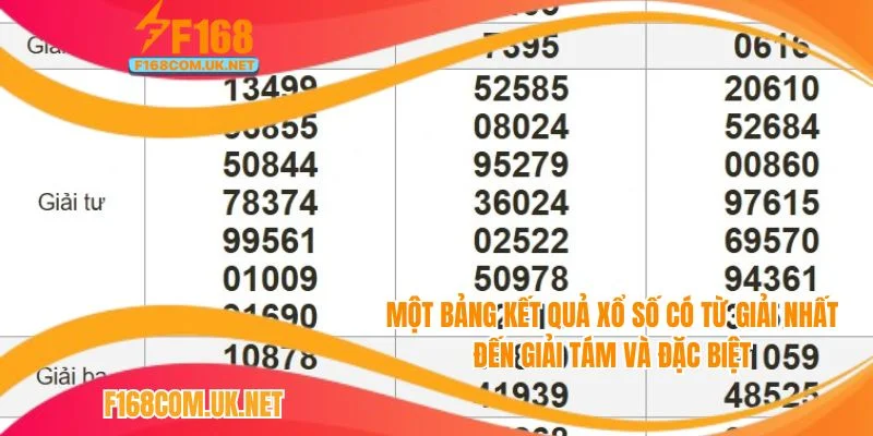 Trong bảng xổ số hôm nay thường có trung bình 8 giải
